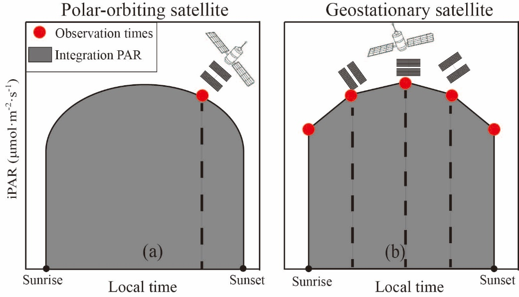 图1 极地轨道卫星（A）和地球同步卫星（B）估算PAR的示意图.png