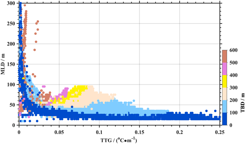 图2 利用GDCSM_Argo绘制的全球海洋气候态表层声速（上图）和温跃层参数关系（下图）分布（MLD：混合层深度；TBD：温跃层下界深度；TTG：温跃层梯度）.png