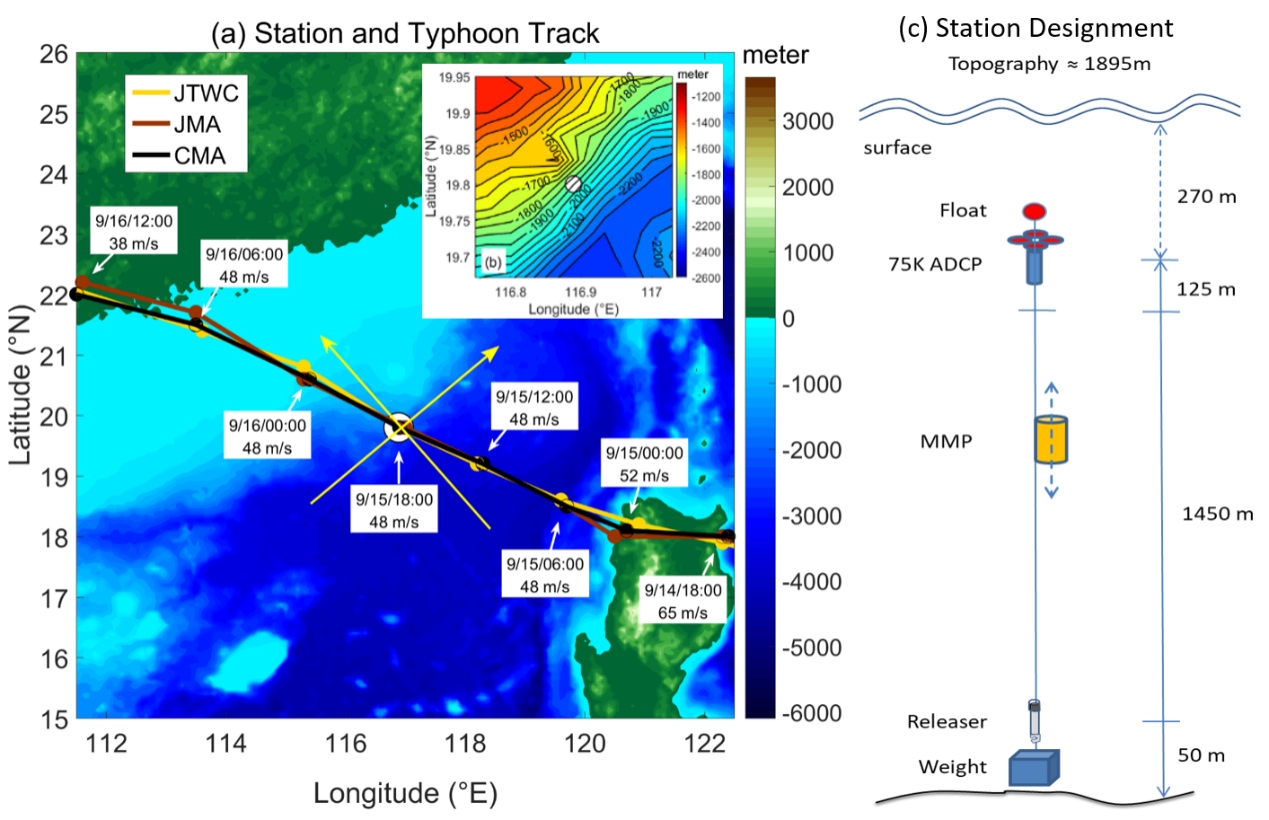 图1.（a）潜标站位（白圈）以及台风山竹（Mangkhut）的路径。（b）观测站位附近的地形。（c）潜标设计图。.png